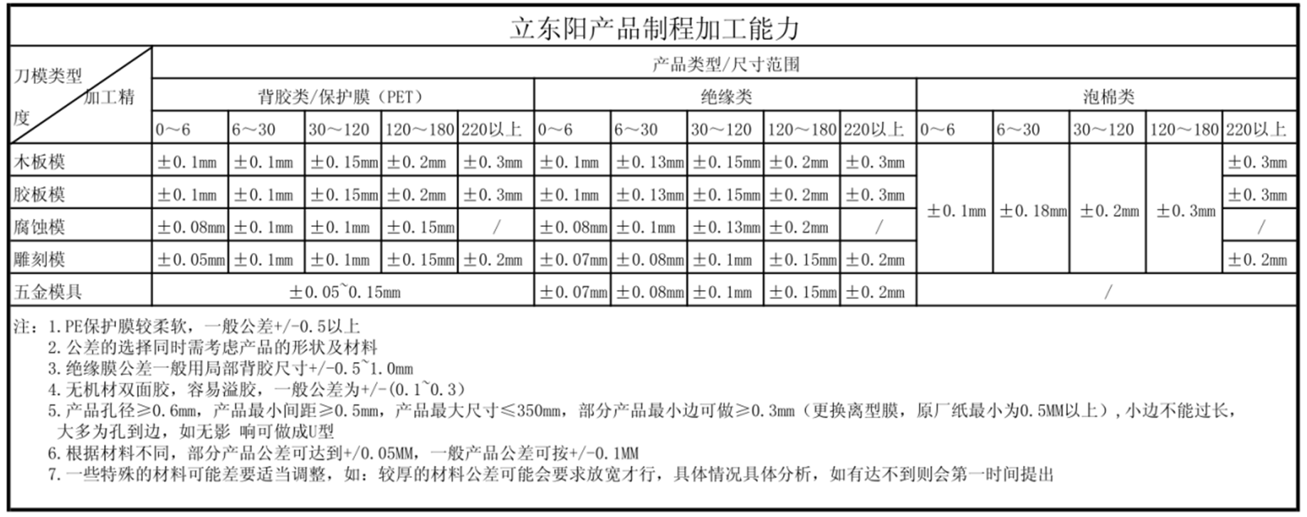 制程加工能力